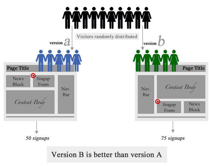 Source: The Ultimate Guide To A/B Testing on Smashing Magazine.